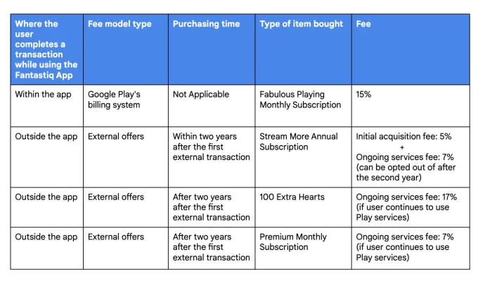 Google follows Apple's lead in adding new developer fees in EU