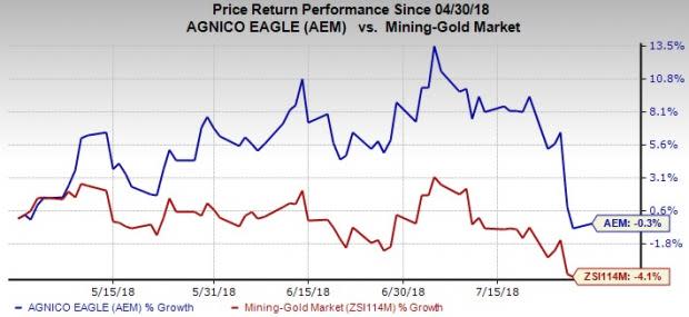 Agnico Eagle's (AEM) Q2 earnings miss expectations due to lower gold production stemming from decline in throughput levels at Meadowbank.