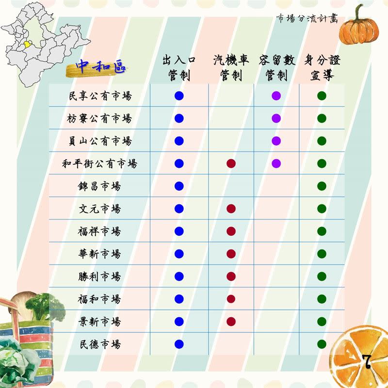 新北市場分流計畫懶人包（圖／新北市市場處）