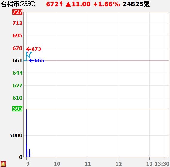 台積電（2330）今日開盤跳漲至673元留下一個缺口，但馬上面臨賣壓向下修正，一度跌回666元。（圖/翻攝自XQ全球贏家）