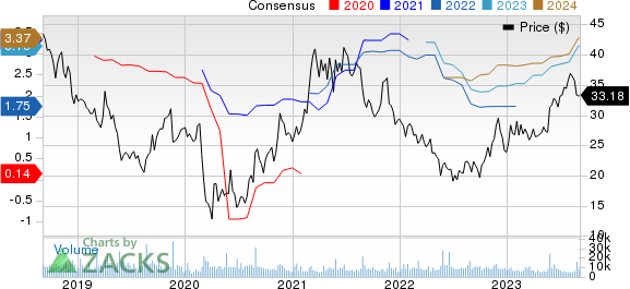 Urban Outfitters, Inc. Price and Consensus