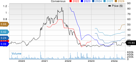 Snap Inc. Price and Consensus