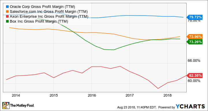 ORCL Gross Profit Margin (TTM) Chart