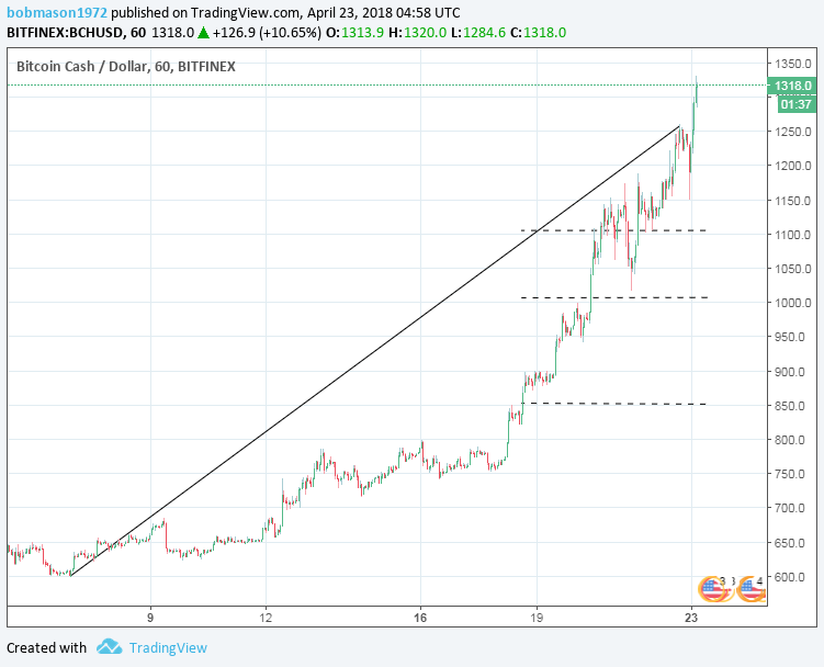 BCH/USD 23/04/18 Hourly Chart