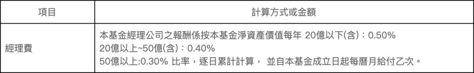 元大標普500基金（代號：00646）的經理費與規模