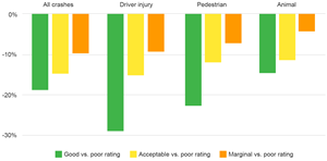 Nighttime crash reductions associated with good, acceptable and marginal headlights for all crashes, crashes with driver injuries, crashes with pedestrians and crashes with animals.