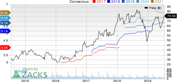 Best Buy Co., Inc. Price and Consensus