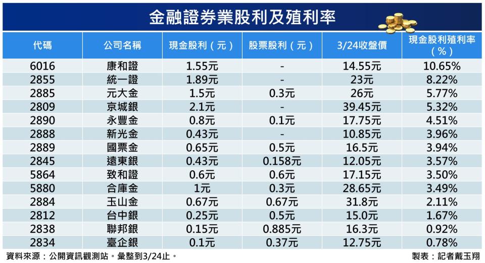 110年金融證券業股利派發。（圖表／記者戴玉翔製作）