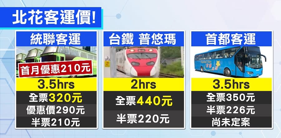 客運業者為慶祝蘇花改通車，將推出整整一個月，單趟210元的優惠票價。（圖／東森新聞）