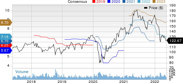 PPG Industries, Inc. Price and Consensus