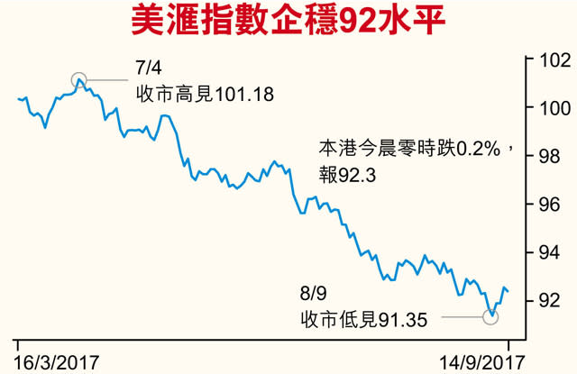 美通脹向上撑加息 美滙穩守92