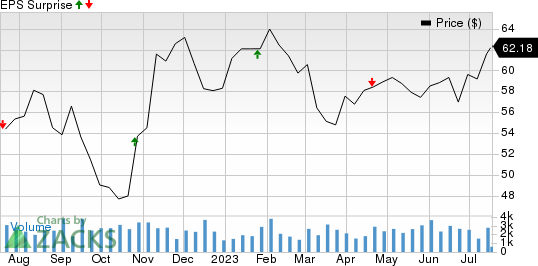 SEI Investments Company Price and EPS Surprise