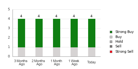 Broker Rating Breakdown Chart for RGTI