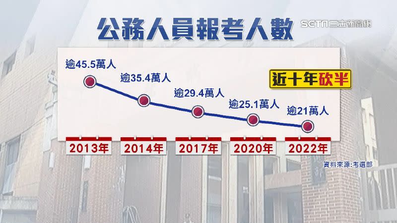 據考試院統計，近10年公務人員報考數逐年降低。