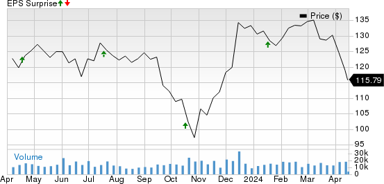 Prologis, Inc. Price and EPS Surprise