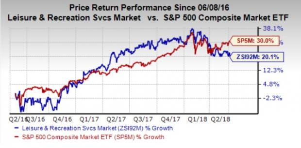 Let's see if Norwegian Cruise Line Holdings Ltd. (NCLH) stock is a good choice for value-oriented investors right now, or if investors subscribing to this methodology should look elsewhere for top picks.