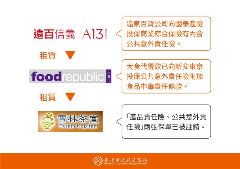 寶林茶室受害者，納入遠百保單理賠。(圖/台北市政府提供)