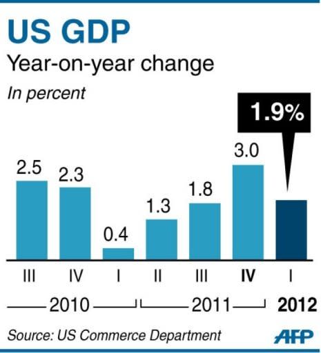 Bar chart showing US quarterly growth since Q3 2010. The US economy grew more slowly than first estimated in the first quarter, and disappointing jobs numbers suggested a sluggish second quarter, according to data published Thursday