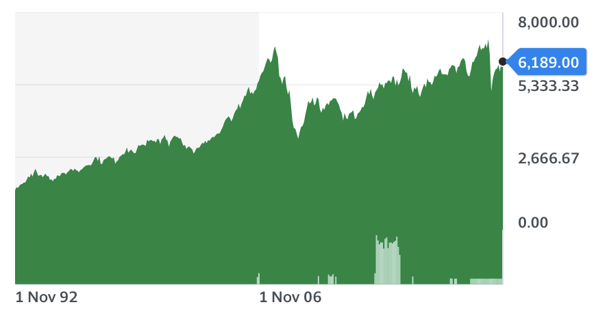 Performance of the S&P ASX200 since 1992. Source: Supplied