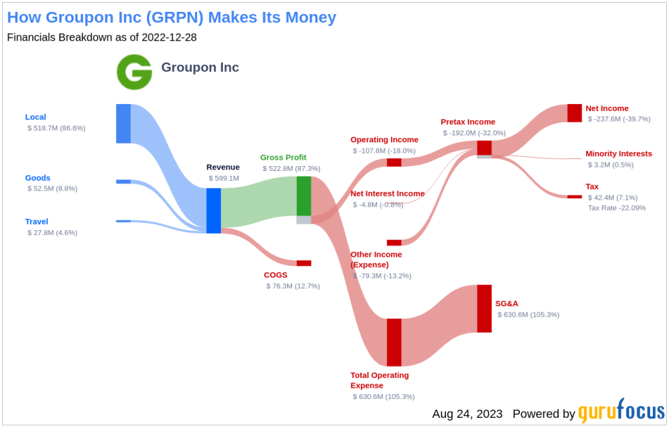 Is Groupon's Stock Significantly Overvalued?