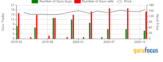 The 5 Most-Sold Guru Stocks of the 4th Quarter