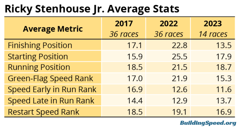 A table comparing loop data stats for Ricky Stenhouse Jr. showing his path to redemption