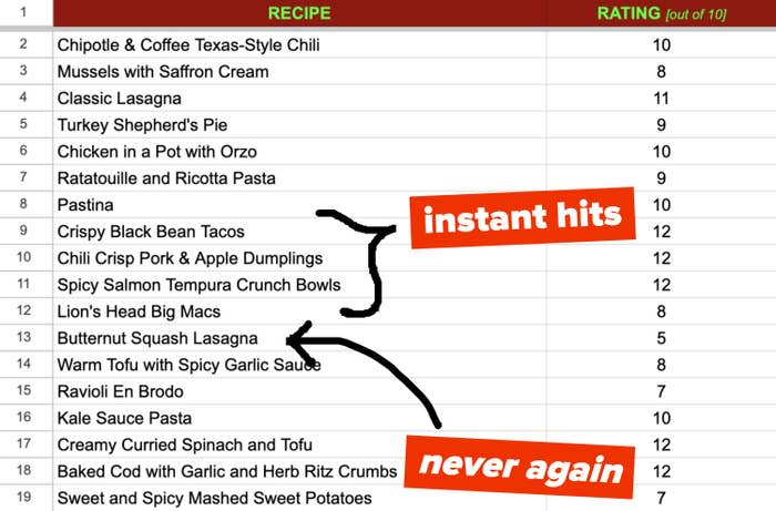 Spreadsheet with several recipes denoted as instant hits and one recipe for Butternut Squash Lasagna that says never again next to it