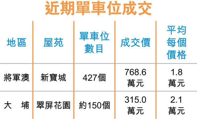 將軍澳新寶城427單車位 769萬沽