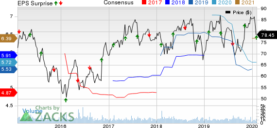 Regal Beloit Corporation Price, Consensus and EPS Surprise