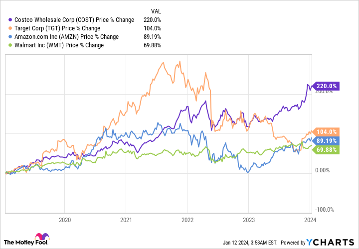 COST Chart