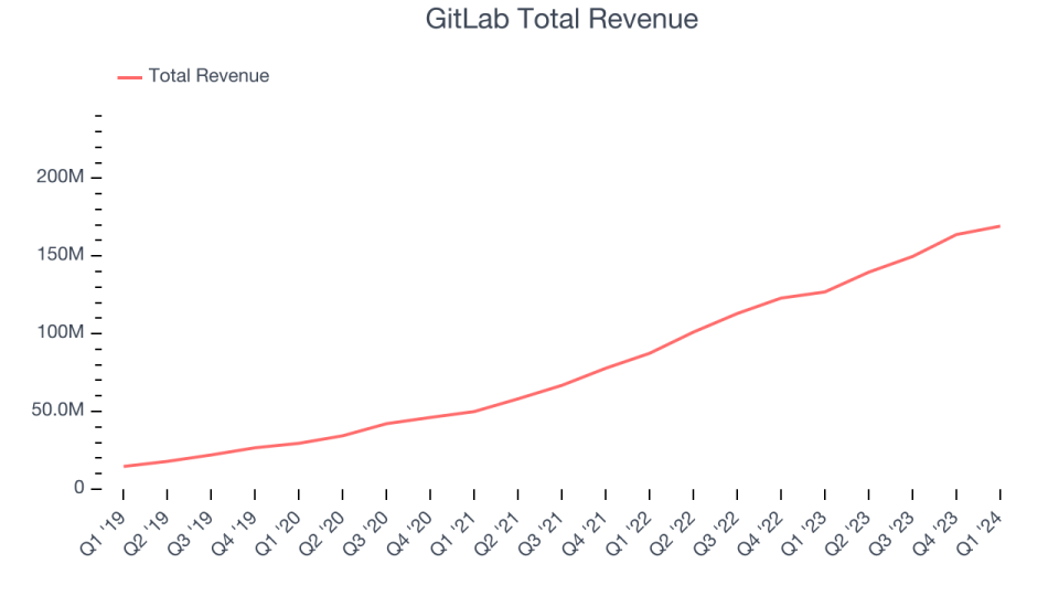 GitLab Total Revenue