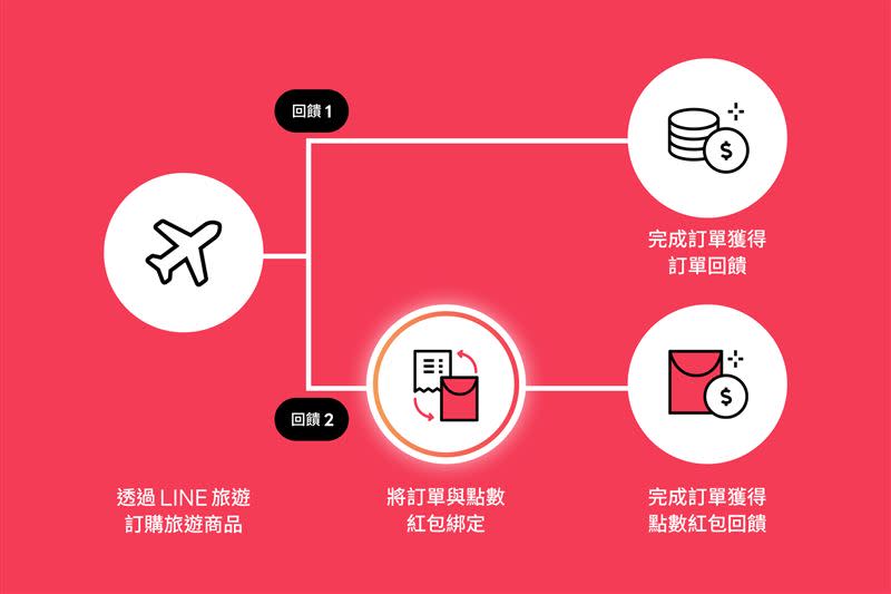 LINE旅遊線上旅展期間，用戶天天有機會領取最多1,000點LINE POINTS點數紅包。（圖／LINE台灣提供）