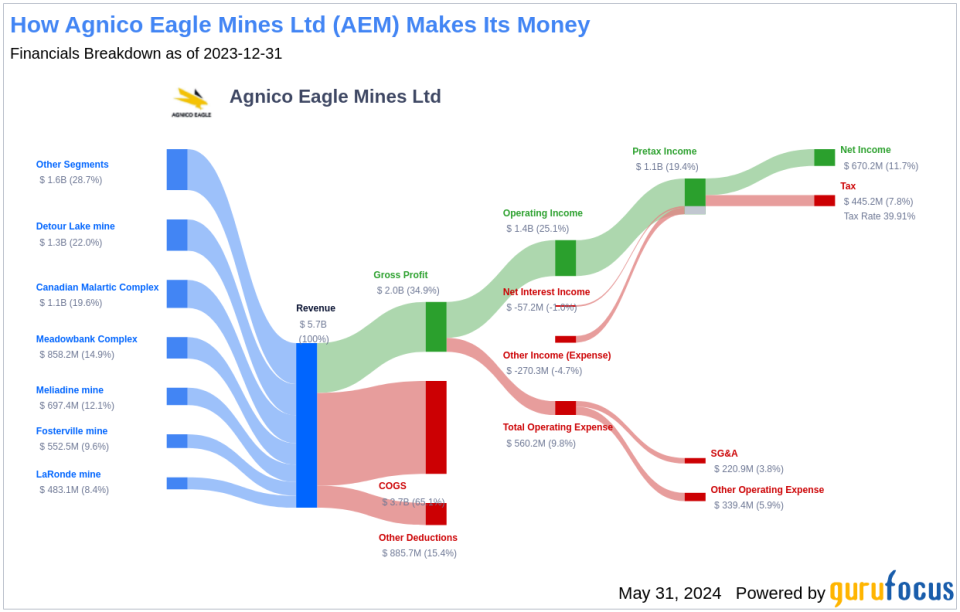 Agnico Eagle Mines Ltd's Dividend Analysis