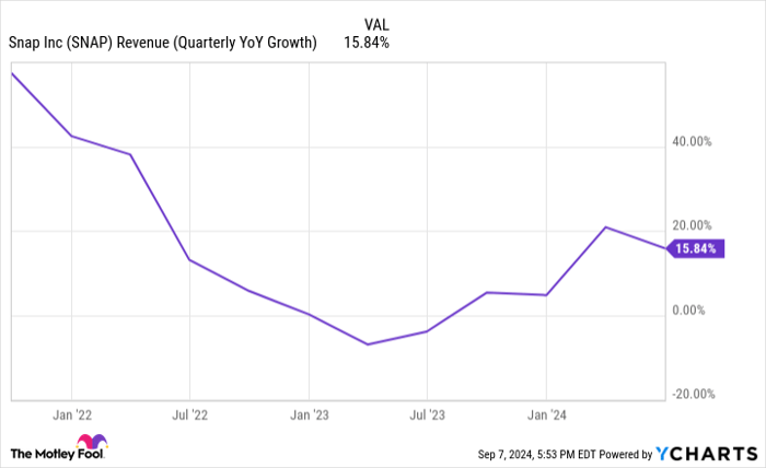 SNAP Revenue (Quarterly YoY Growth) Chart