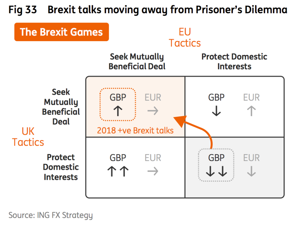 Prisoner's Dilemma ING