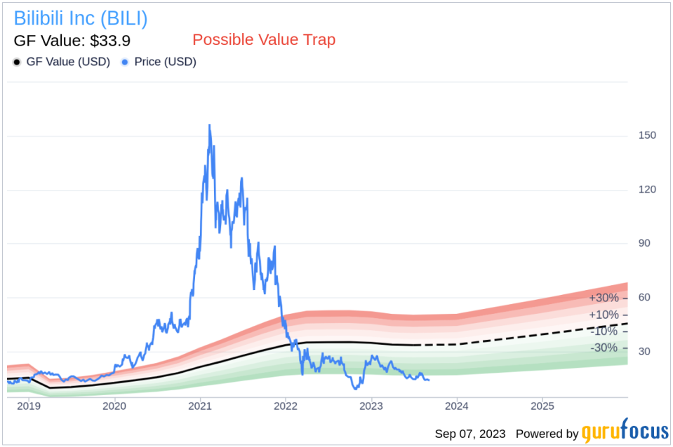 Is Bilibili (BILI) Too Good to Be True? A Comprehensive Analysis of a Potential Value Trap