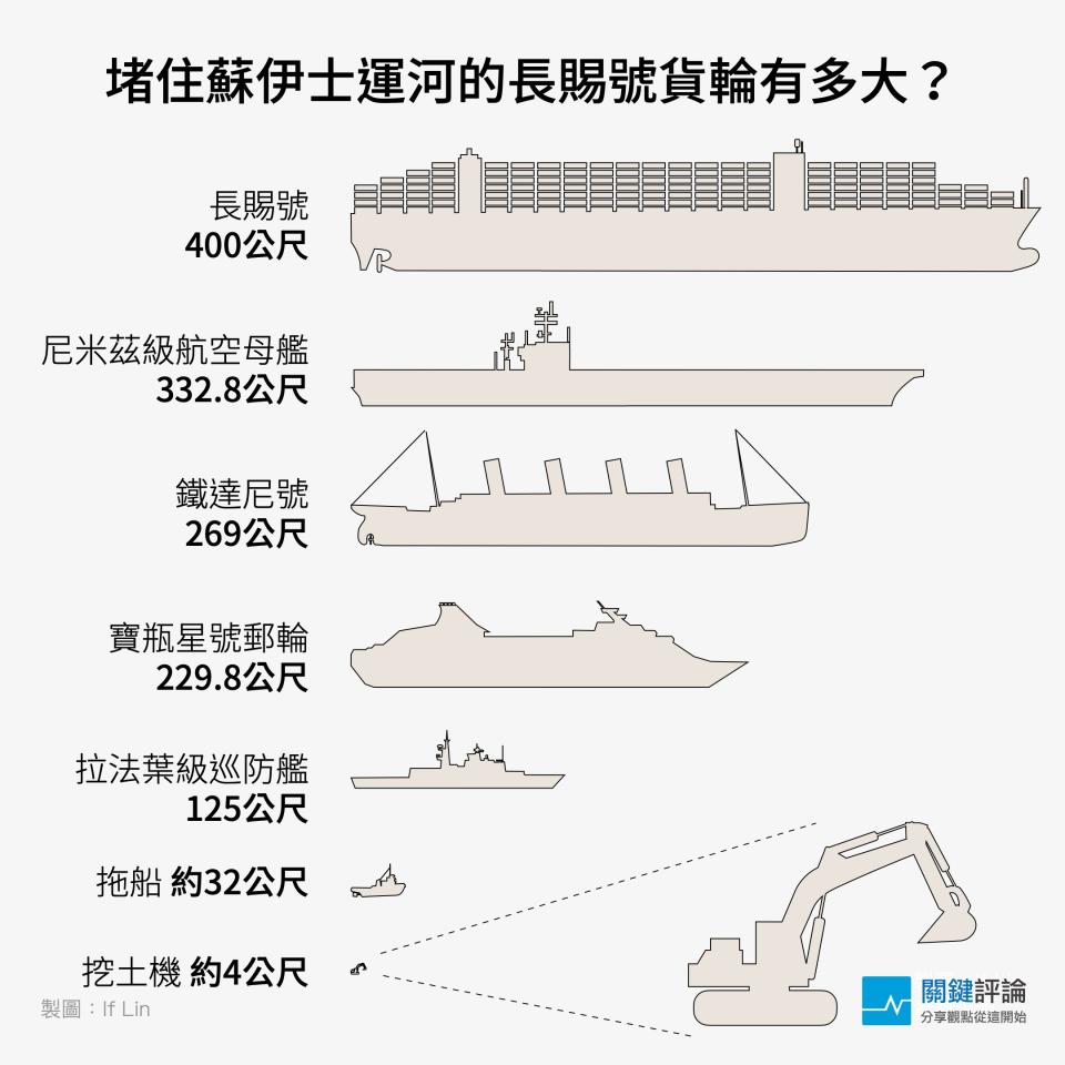 長賜輪有多大跟不同船比較