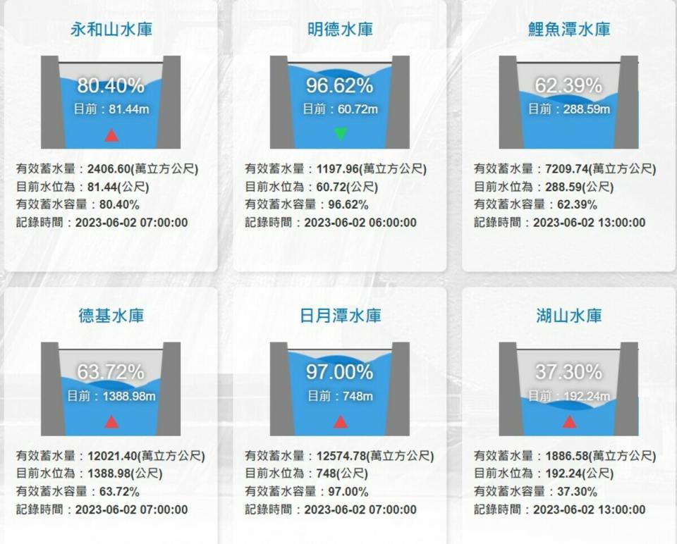 德基水庫蓄水率更是從4月19日的44.6％一路上升了18.12％，來到有效蓄容量63.72％。   圖：翻攝自水利署網站