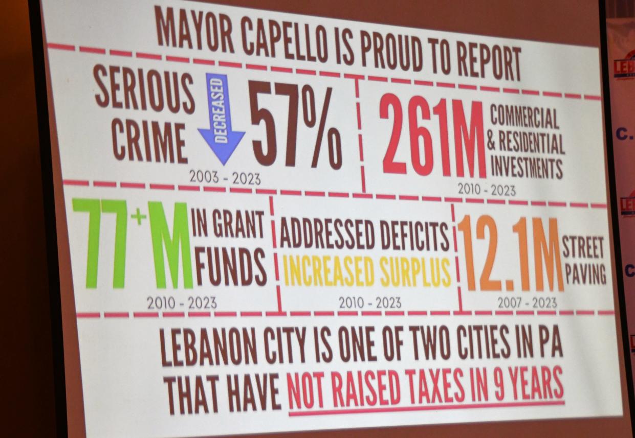 Highlighting the work done in her 14th year in office, Lebanon Mayor Sherry Capello said her administration has made a positive impact on the health of the city. "I am please to report that the state of the city continues to be strong and promising," she said.