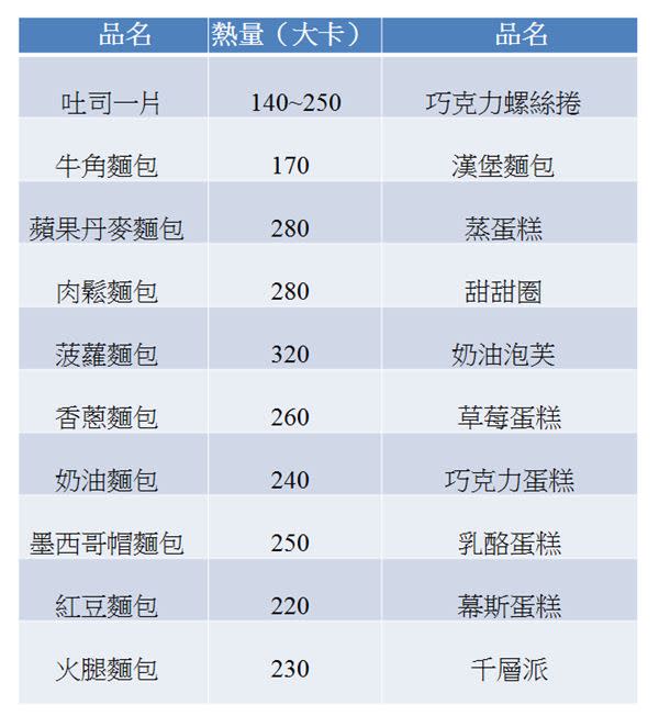 高纖麵包≠低熱量　早餐麵包鹹比甜的好