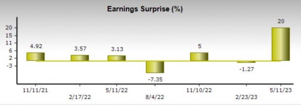 Zacks Investment Research