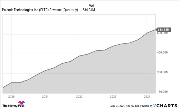 PLTR Revenue (Quarterly) Chart