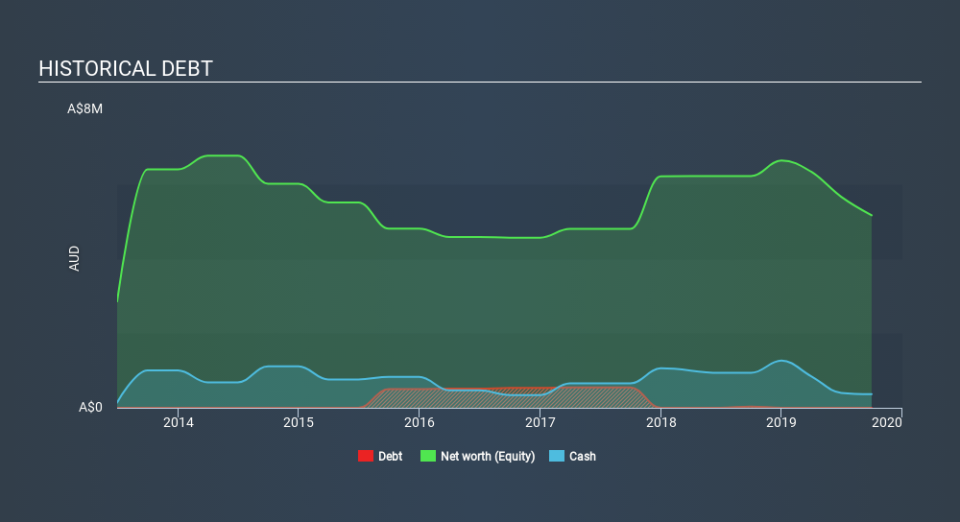 ASX:ELT Historical Debt, January 23rd 2020