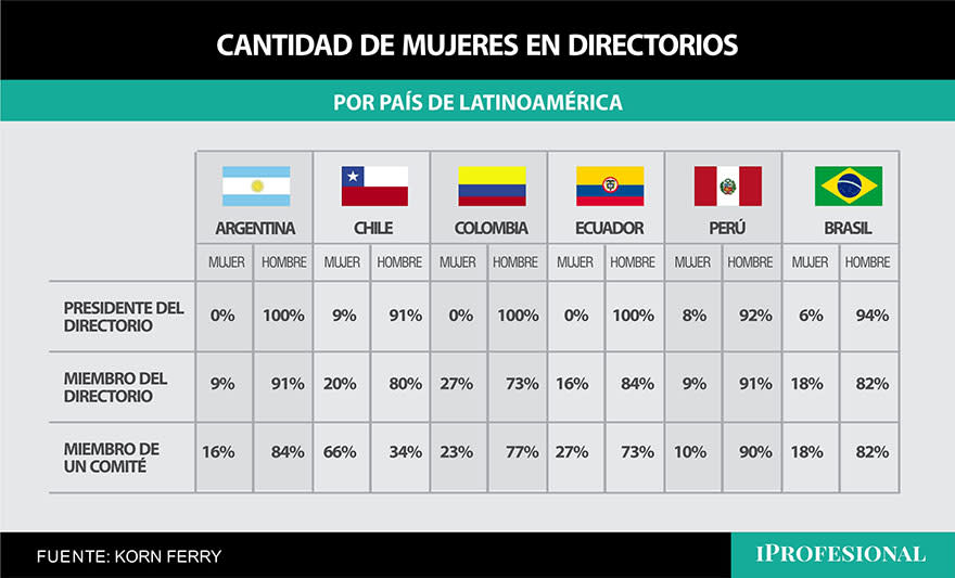 Miembros del directorio por género (Fuente: Encuesta de Directorios Sudamérica, Korn Ferry)