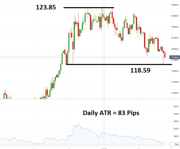 EUR/JPY Pending Bearish Breakout