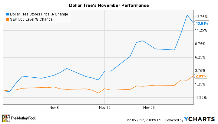 DLTR Chart