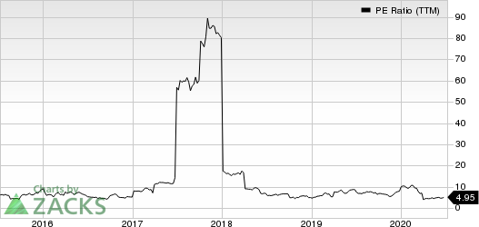 Canadian Solar Inc. PE Ratio (TTM)