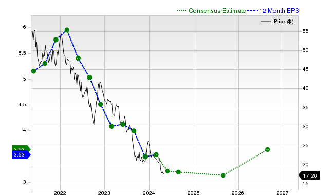 12-month consensus EPS estimate for WBA _12MonthEPSChartUrl