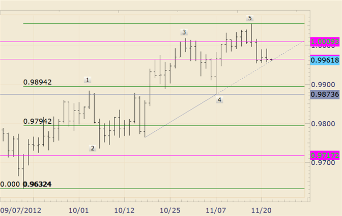 FOREX_Technical_Analysis_USDCAD_Probes_Trendline_body_usdcad.png, FOREX Technical Analysis: USD/CAD Probes Trendline