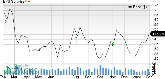 Lear Corporation Price and EPS Surprise